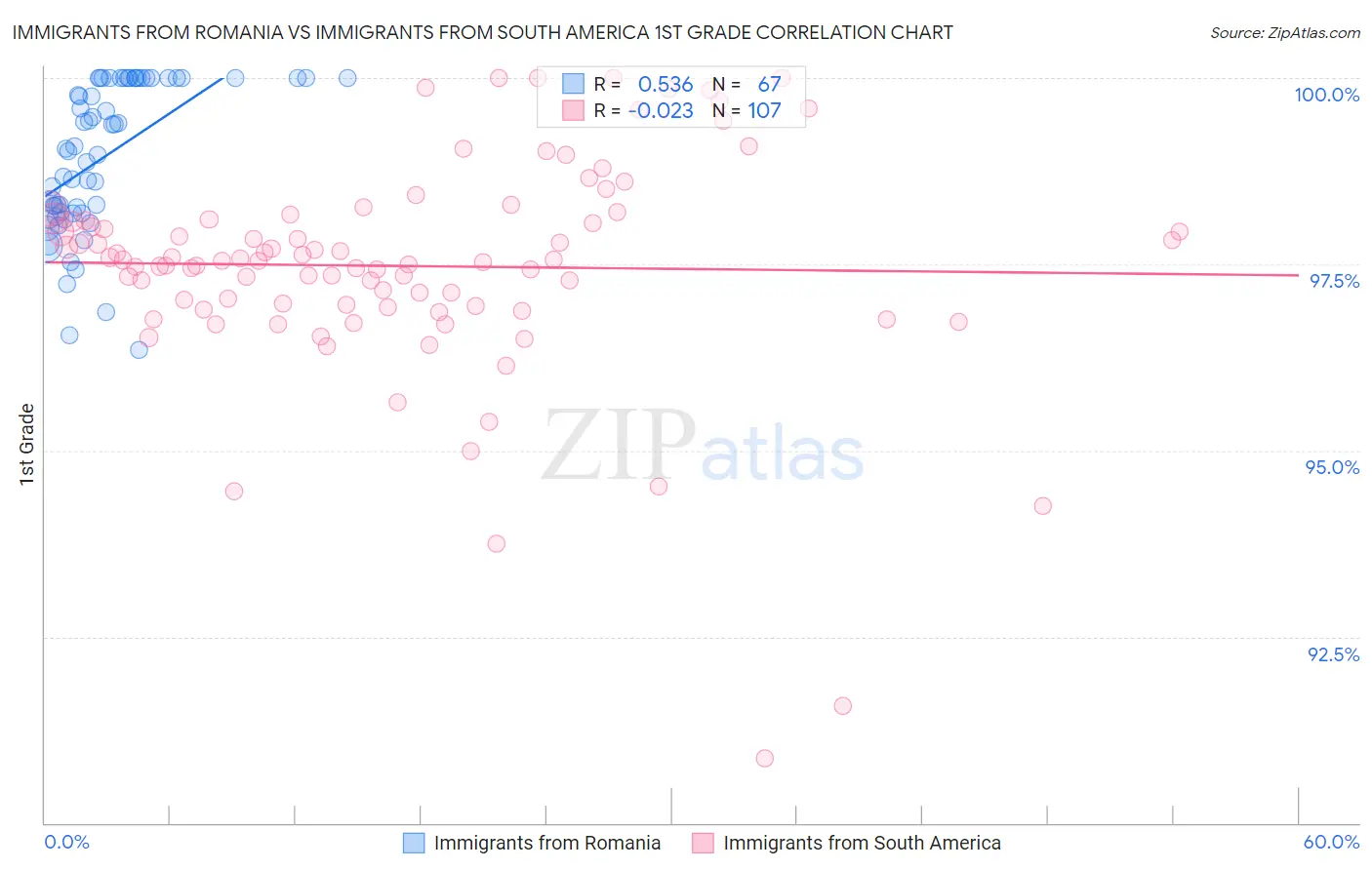 Immigrants from Romania vs Immigrants from South America 1st Grade