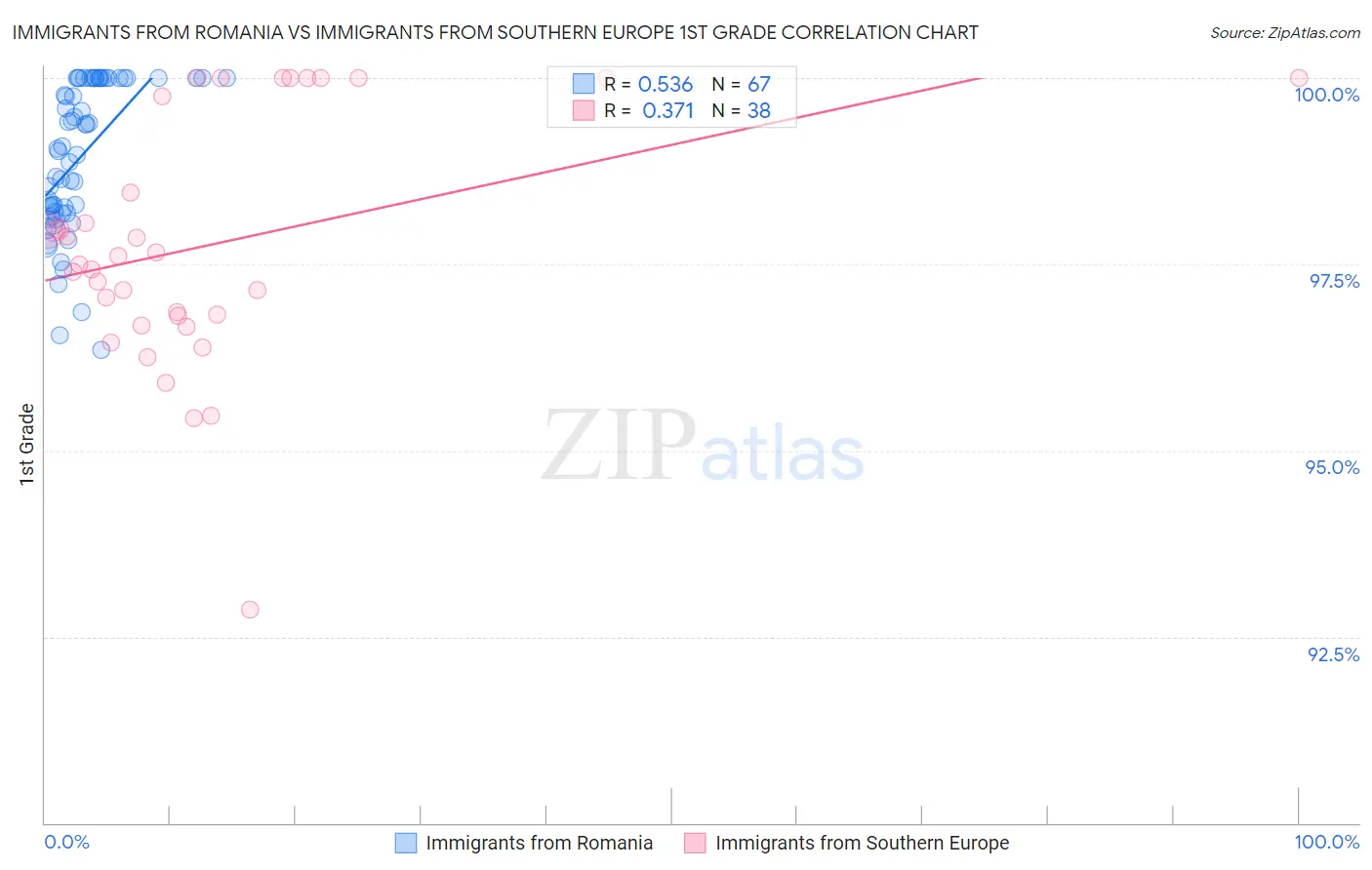 Immigrants from Romania vs Immigrants from Southern Europe 1st Grade