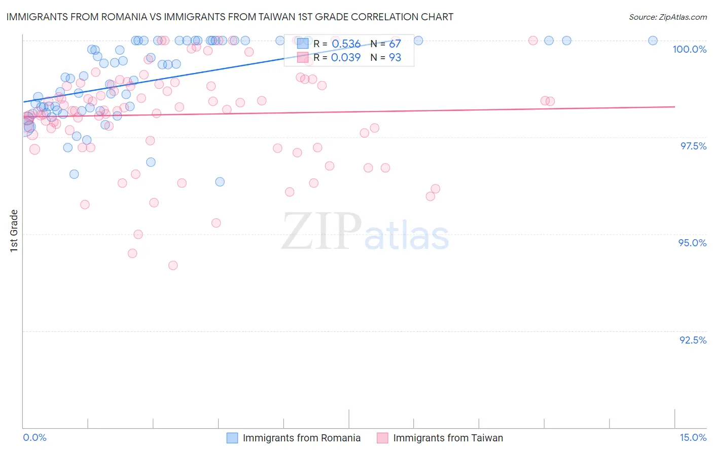 Immigrants from Romania vs Immigrants from Taiwan 1st Grade