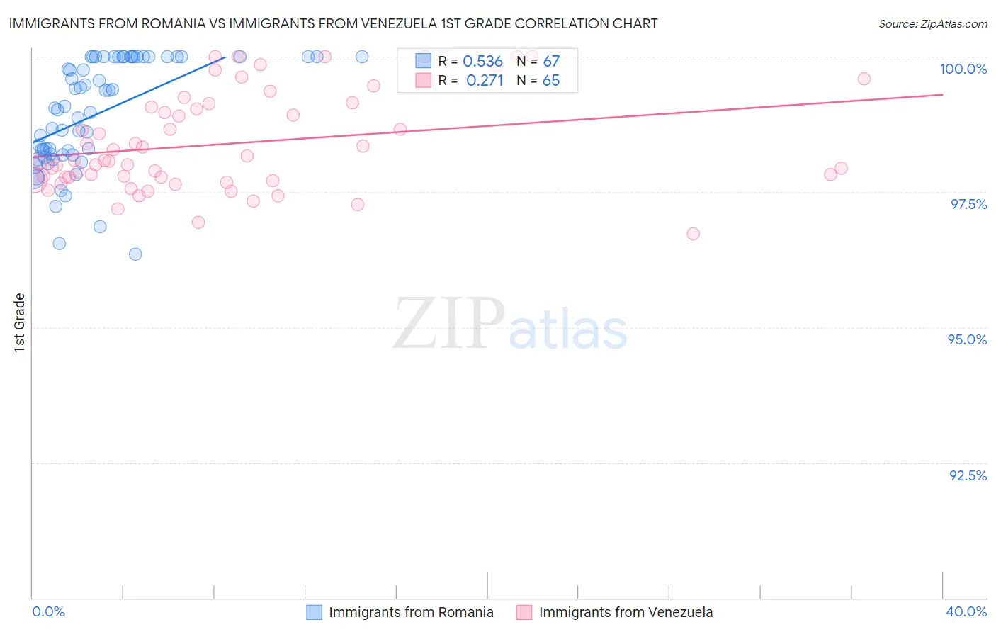 Immigrants from Romania vs Immigrants from Venezuela 1st Grade
