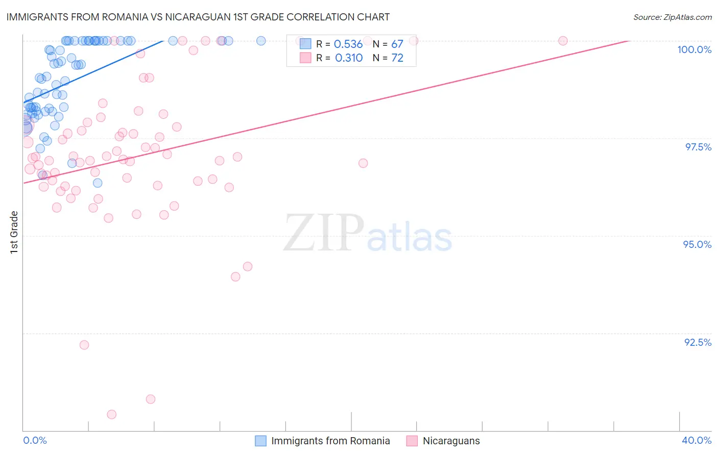 Immigrants from Romania vs Nicaraguan 1st Grade