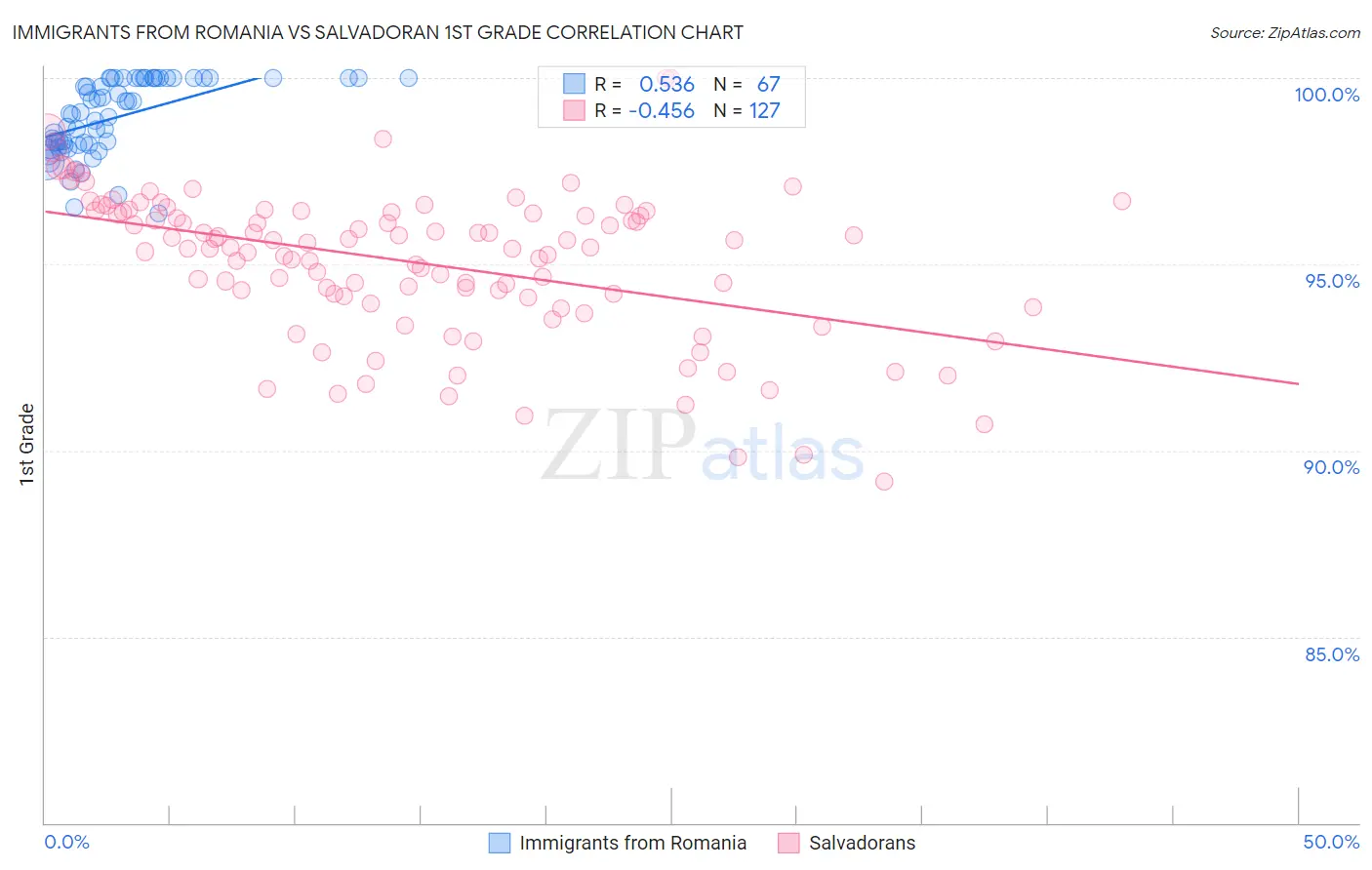 Immigrants from Romania vs Salvadoran 1st Grade