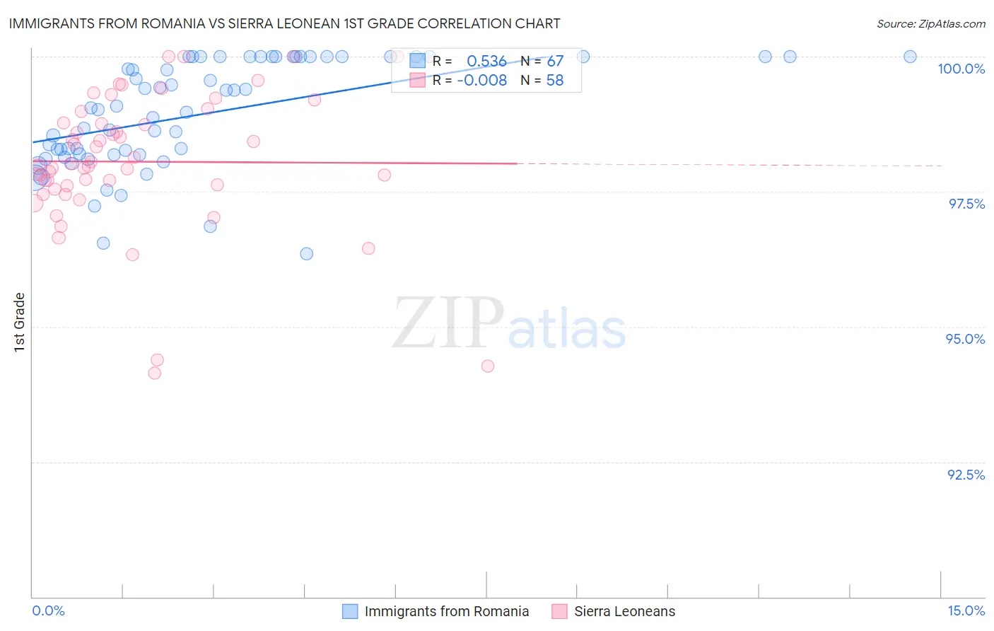 Immigrants from Romania vs Sierra Leonean 1st Grade