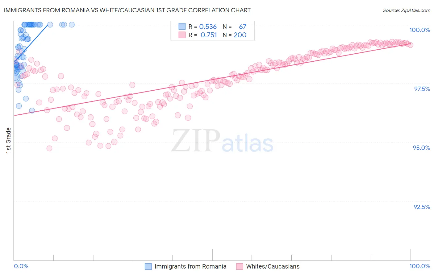 Immigrants from Romania vs White/Caucasian 1st Grade