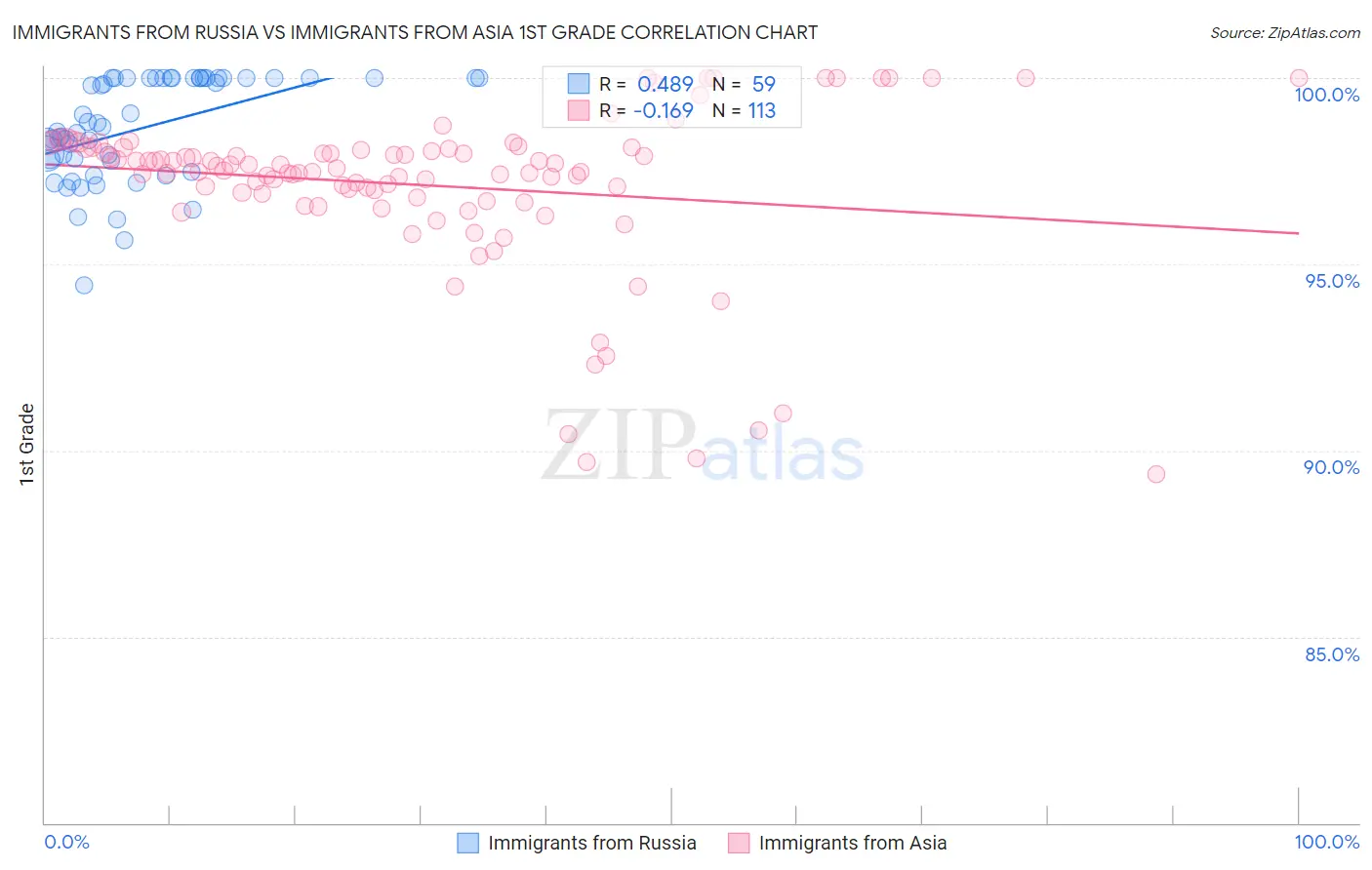 Immigrants from Russia vs Immigrants from Asia 1st Grade