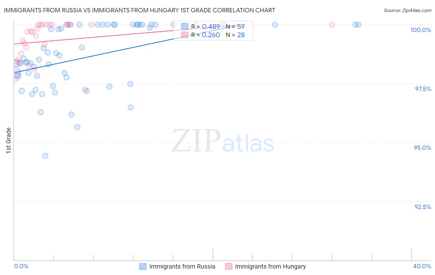 Immigrants from Russia vs Immigrants from Hungary 1st Grade