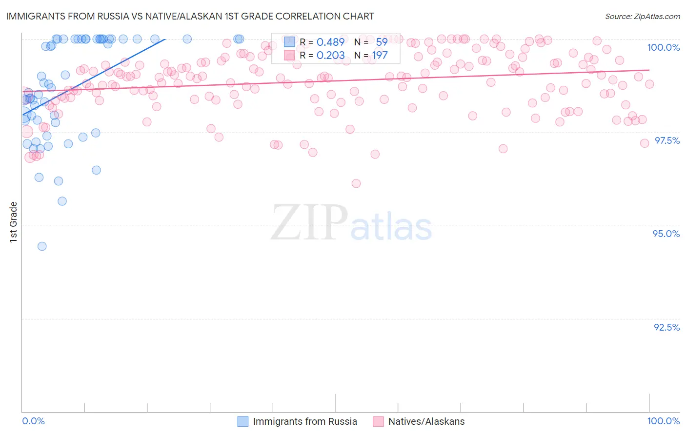 Immigrants from Russia vs Native/Alaskan 1st Grade