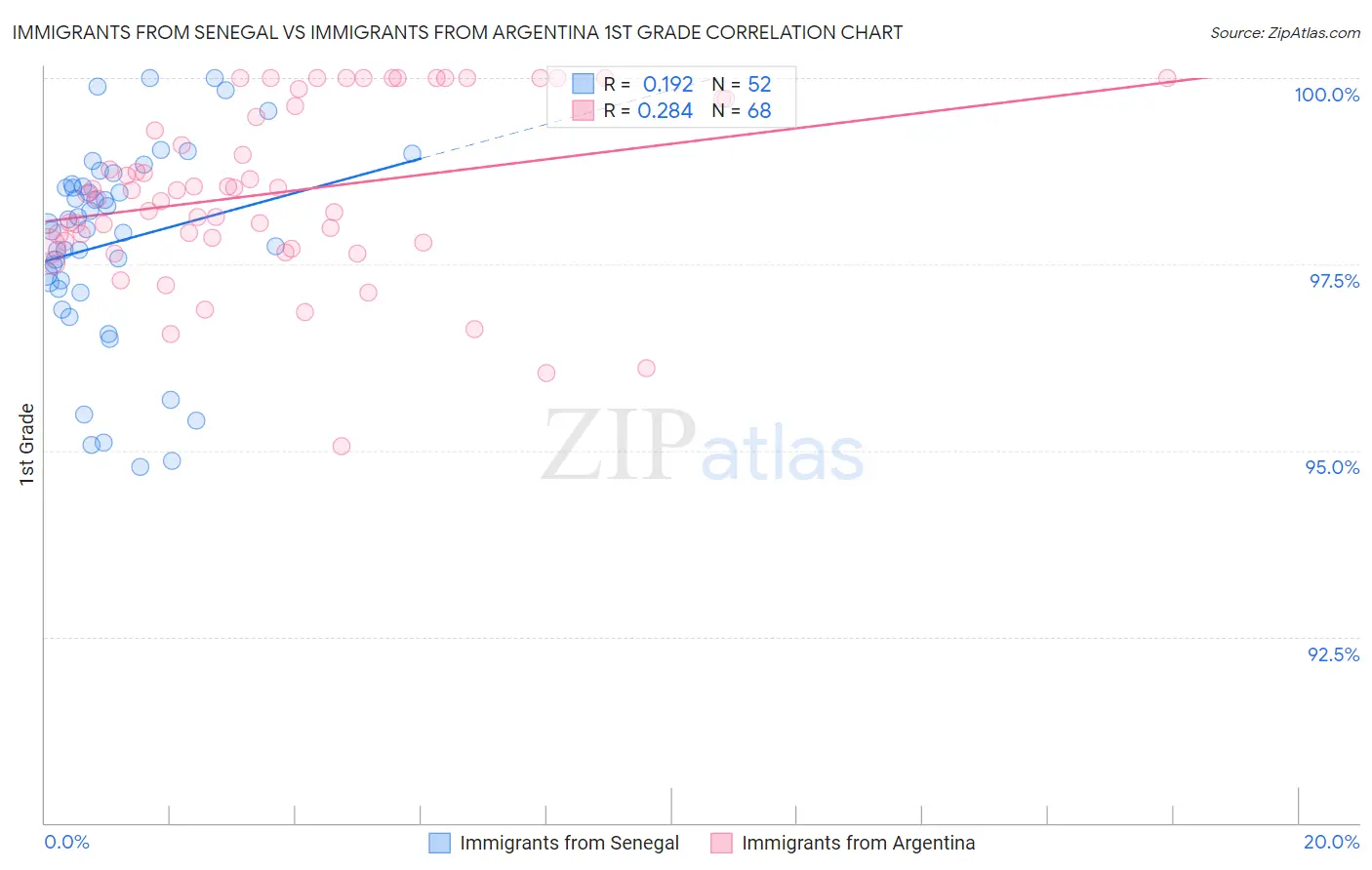 Immigrants from Senegal vs Immigrants from Argentina 1st Grade