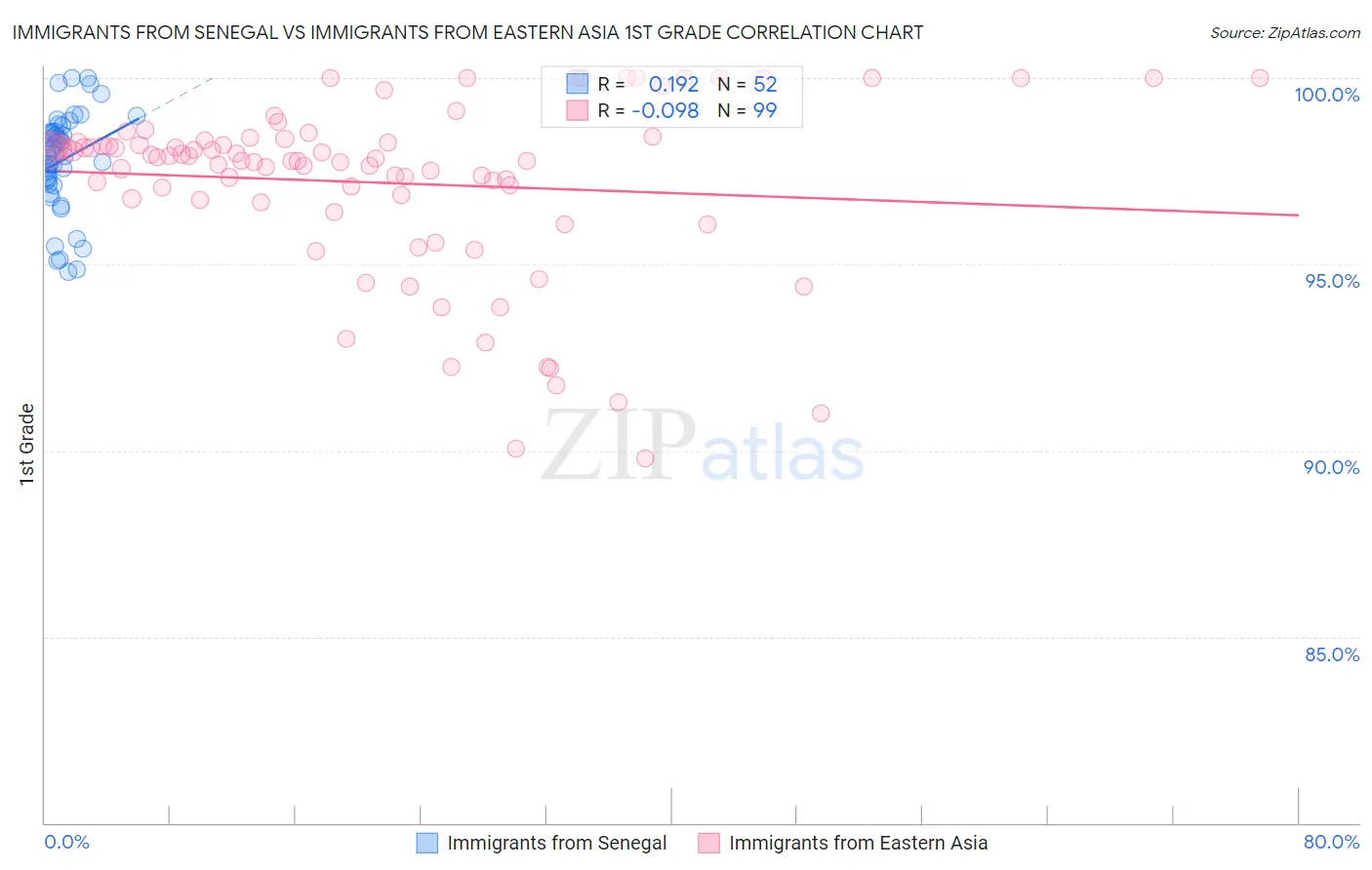 Immigrants from Senegal vs Immigrants from Eastern Asia 1st Grade