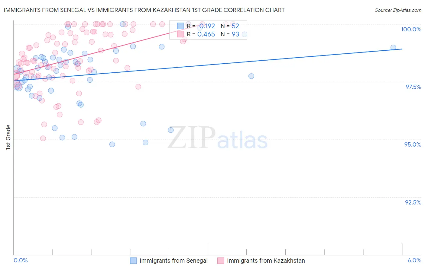 Immigrants from Senegal vs Immigrants from Kazakhstan 1st Grade