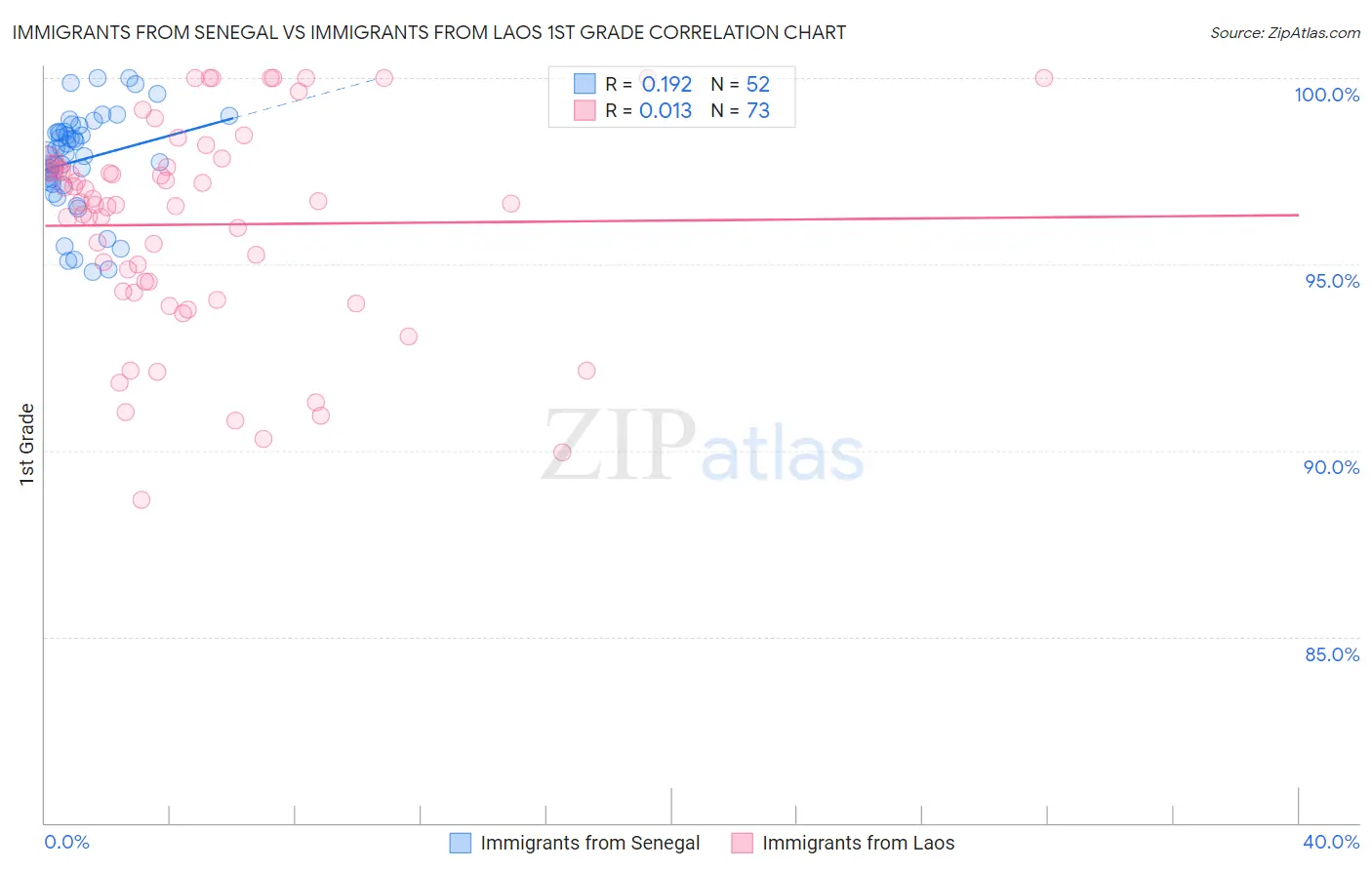 Immigrants from Senegal vs Immigrants from Laos 1st Grade