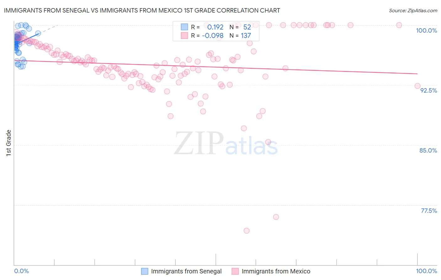 Immigrants from Senegal vs Immigrants from Mexico 1st Grade