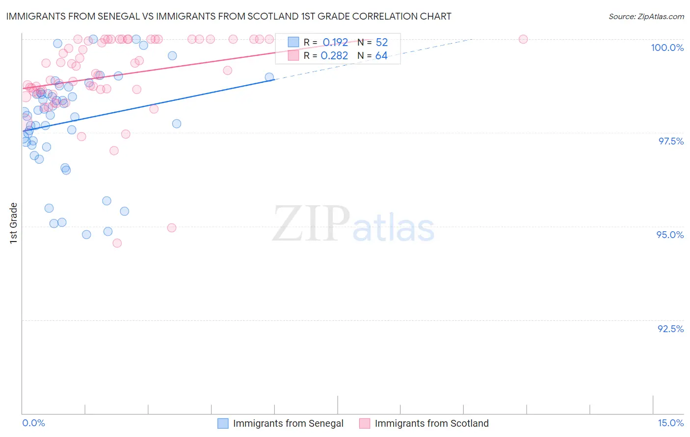 Immigrants from Senegal vs Immigrants from Scotland 1st Grade