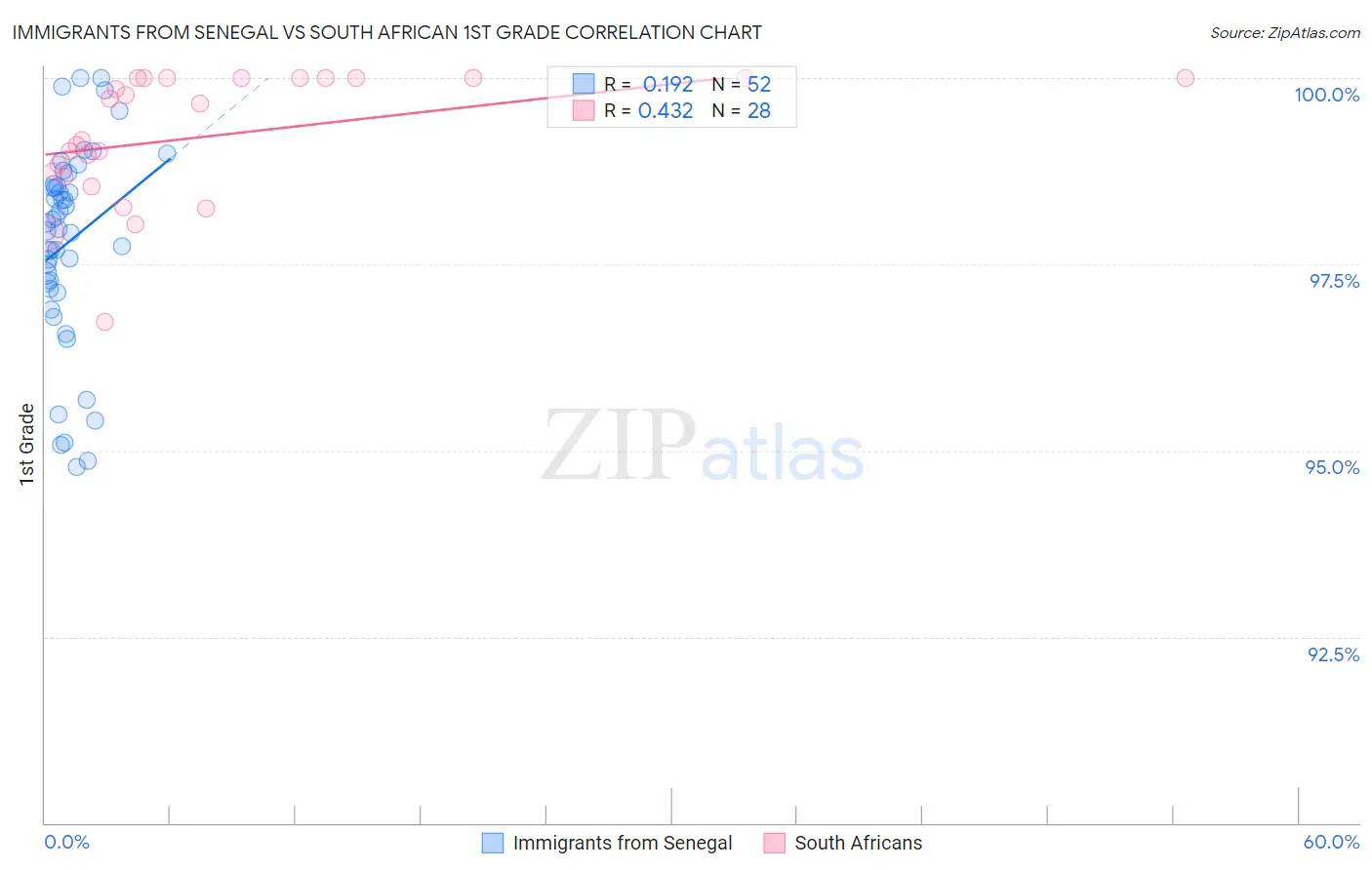 Immigrants from Senegal vs South African 1st Grade