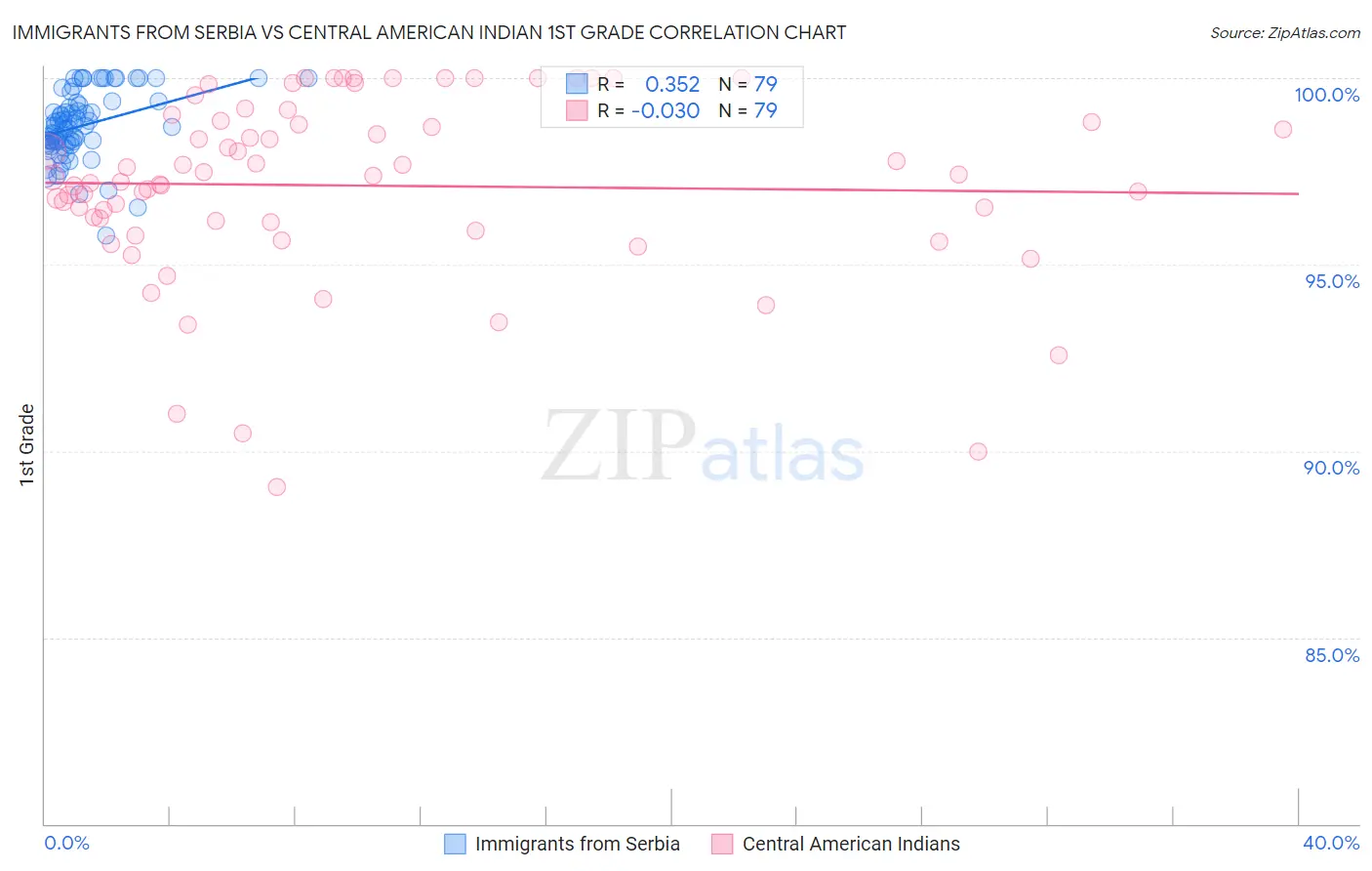 Immigrants from Serbia vs Central American Indian 1st Grade