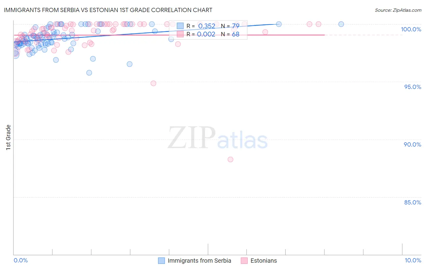 Immigrants from Serbia vs Estonian 1st Grade