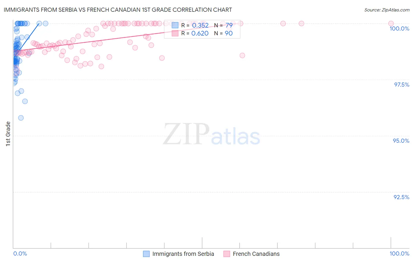 Immigrants from Serbia vs French Canadian 1st Grade