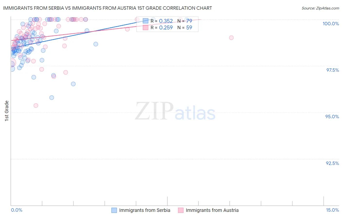 Immigrants from Serbia vs Immigrants from Austria 1st Grade