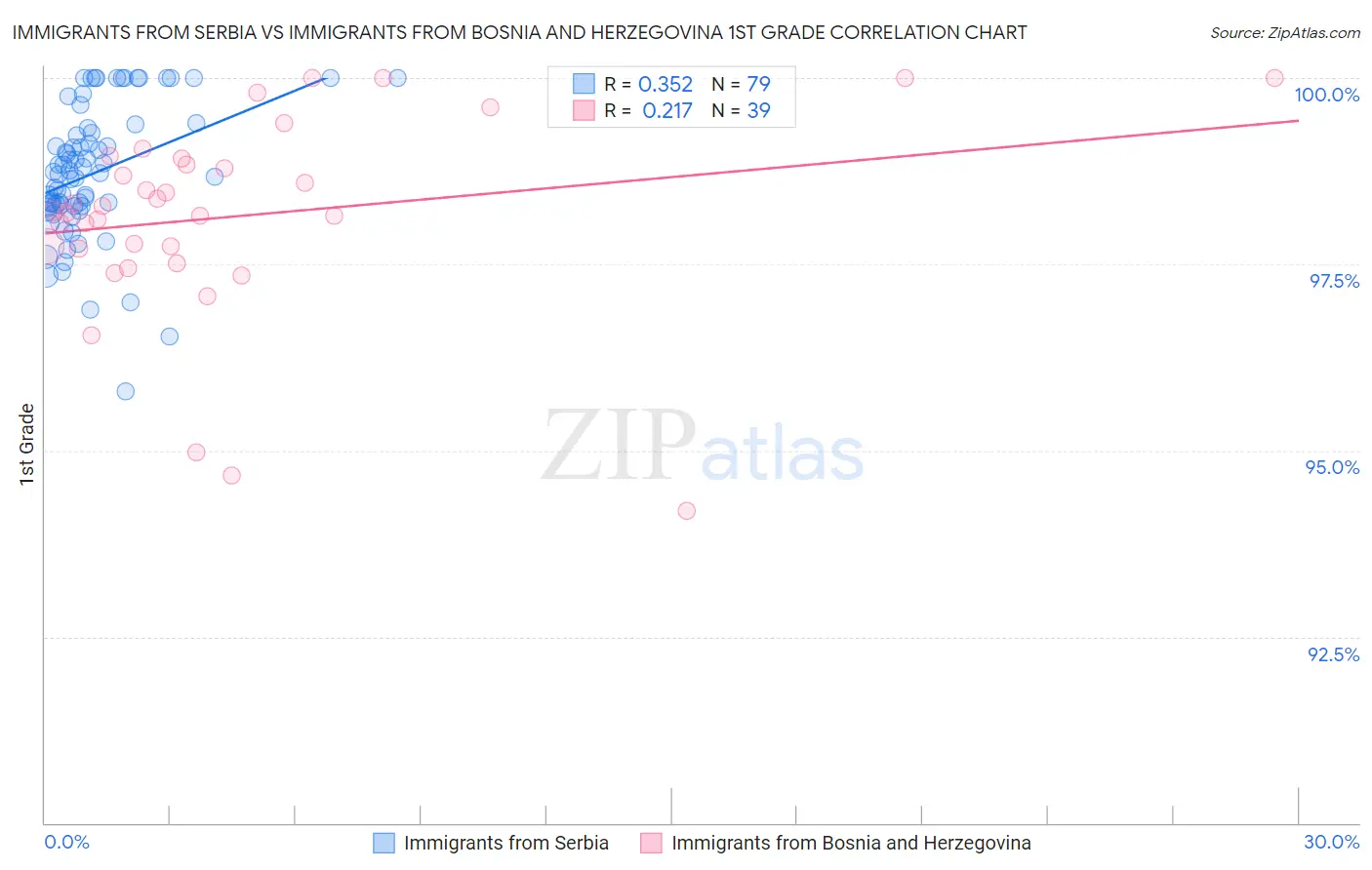 Immigrants from Serbia vs Immigrants from Bosnia and Herzegovina 1st Grade