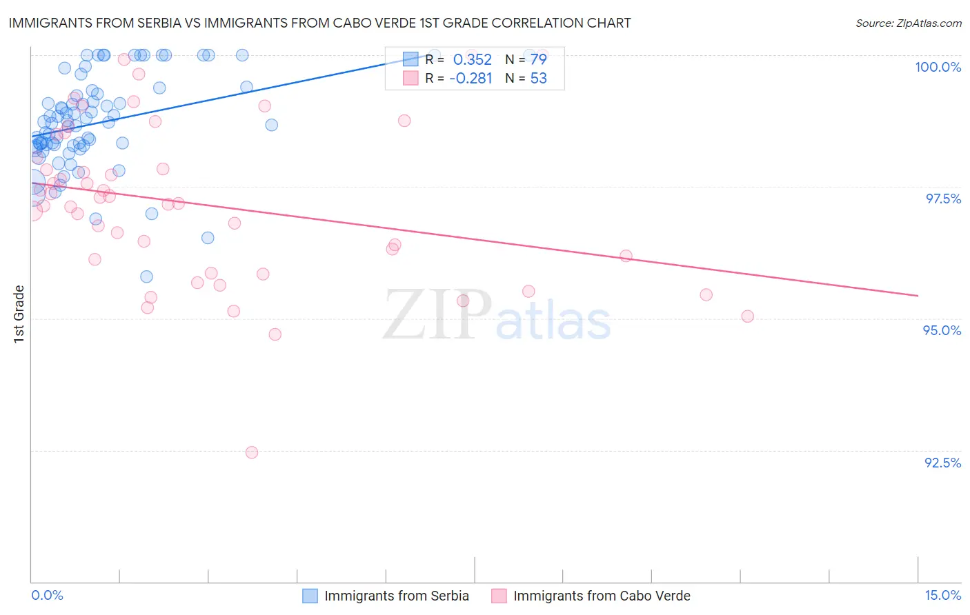 Immigrants from Serbia vs Immigrants from Cabo Verde 1st Grade