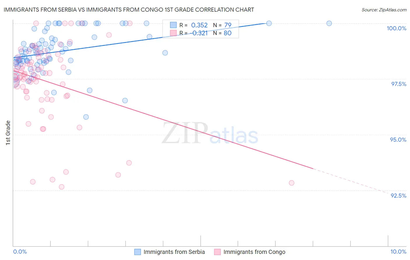 Immigrants from Serbia vs Immigrants from Congo 1st Grade