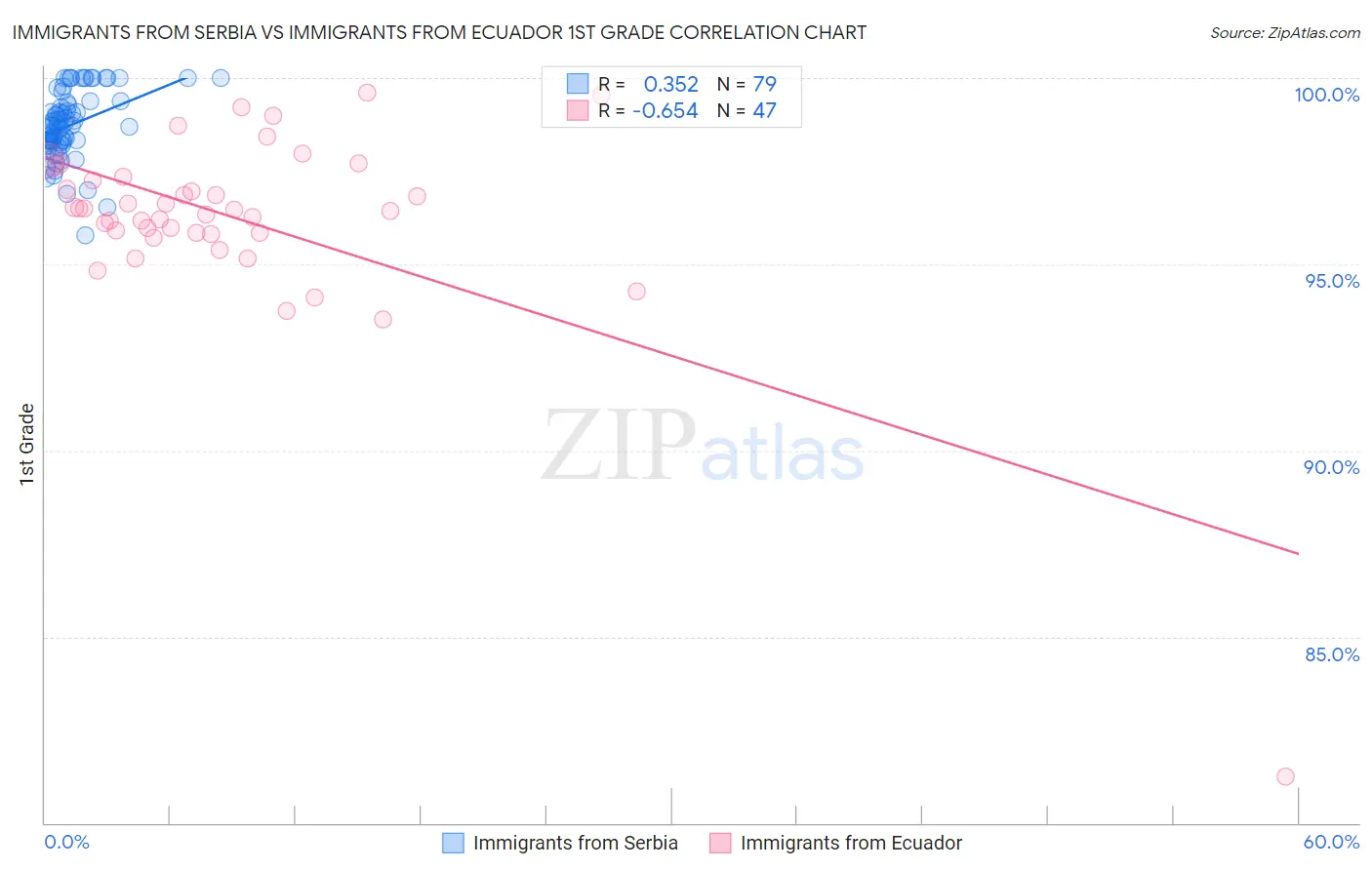 Immigrants from Serbia vs Immigrants from Ecuador 1st Grade