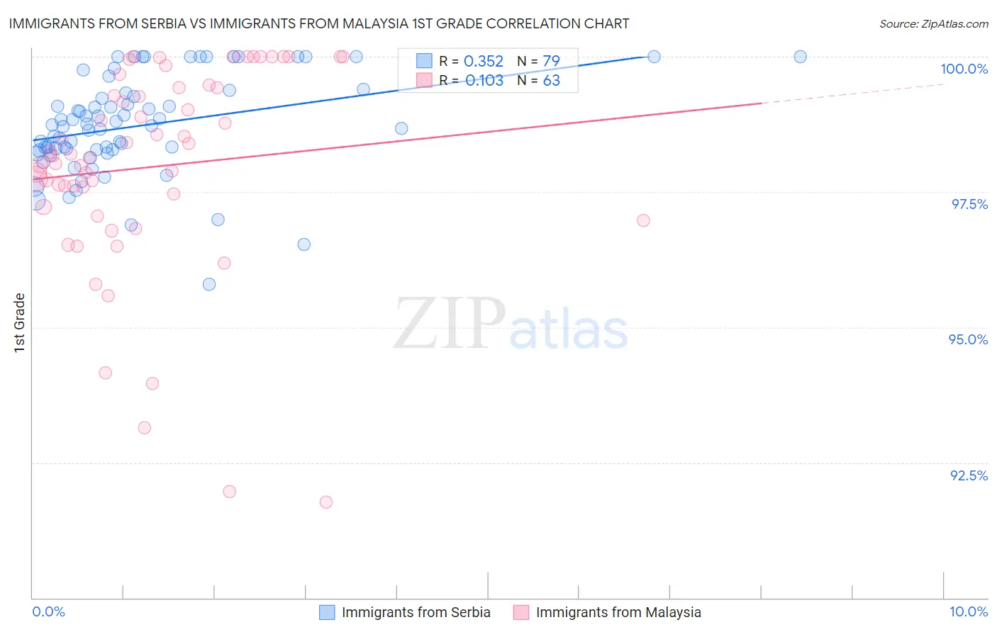 Immigrants from Serbia vs Immigrants from Malaysia 1st Grade