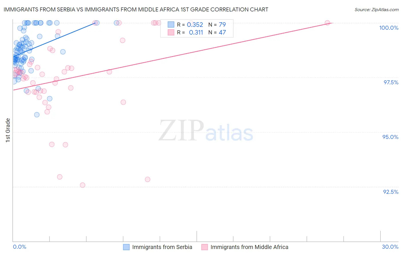 Immigrants from Serbia vs Immigrants from Middle Africa 1st Grade