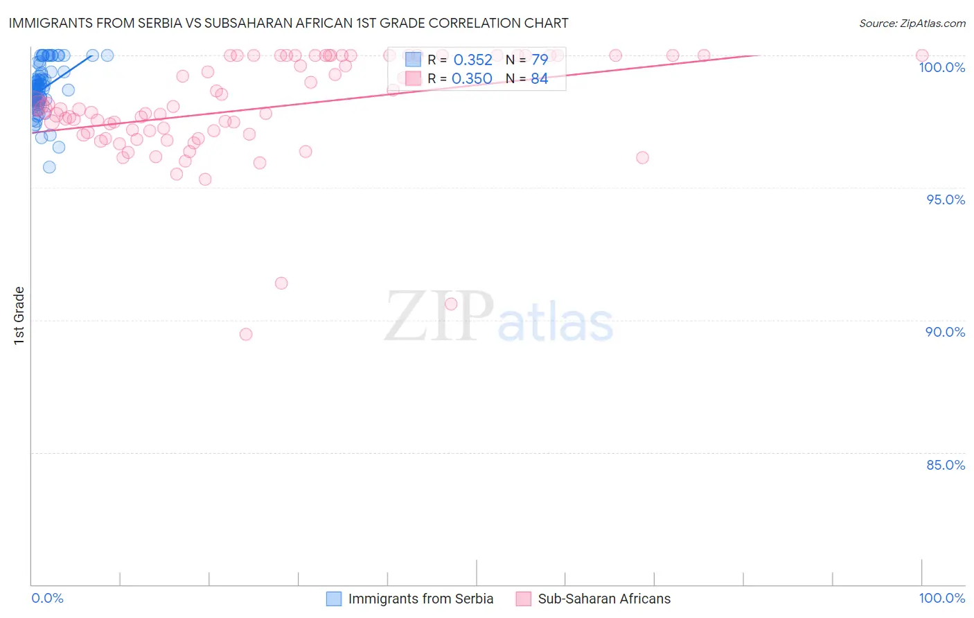 Immigrants from Serbia vs Subsaharan African 1st Grade