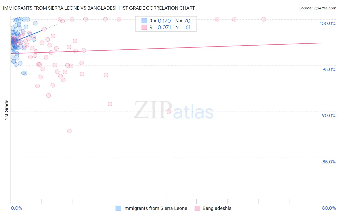 Immigrants from Sierra Leone vs Bangladeshi 1st Grade