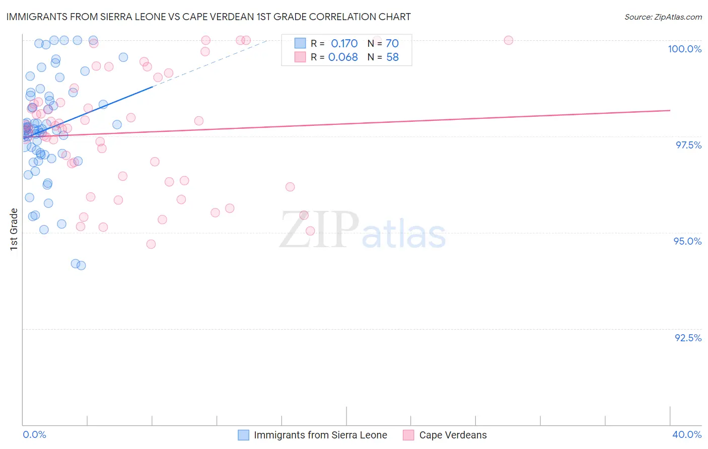 Immigrants from Sierra Leone vs Cape Verdean 1st Grade