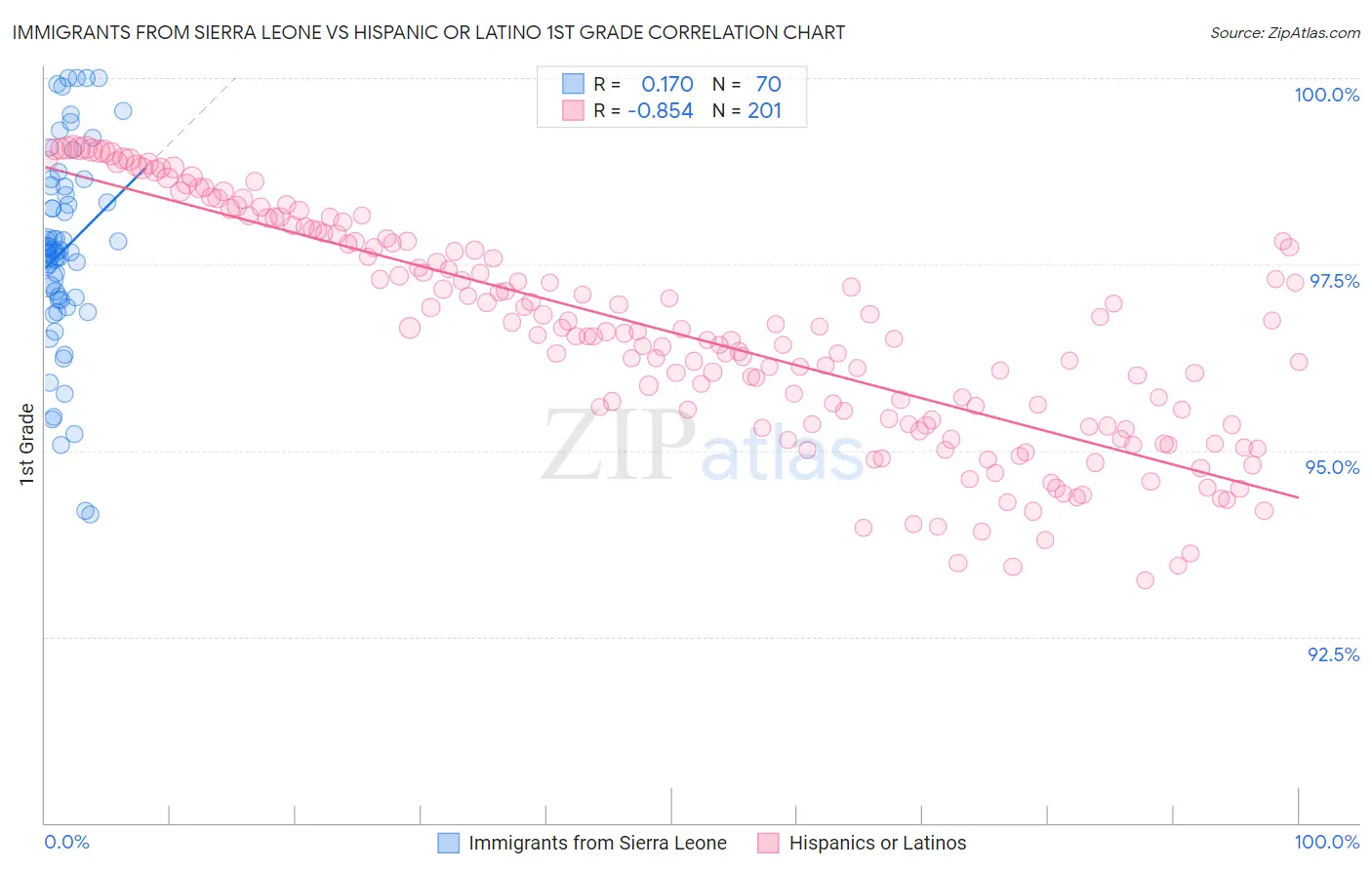 Immigrants from Sierra Leone vs Hispanic or Latino 1st Grade