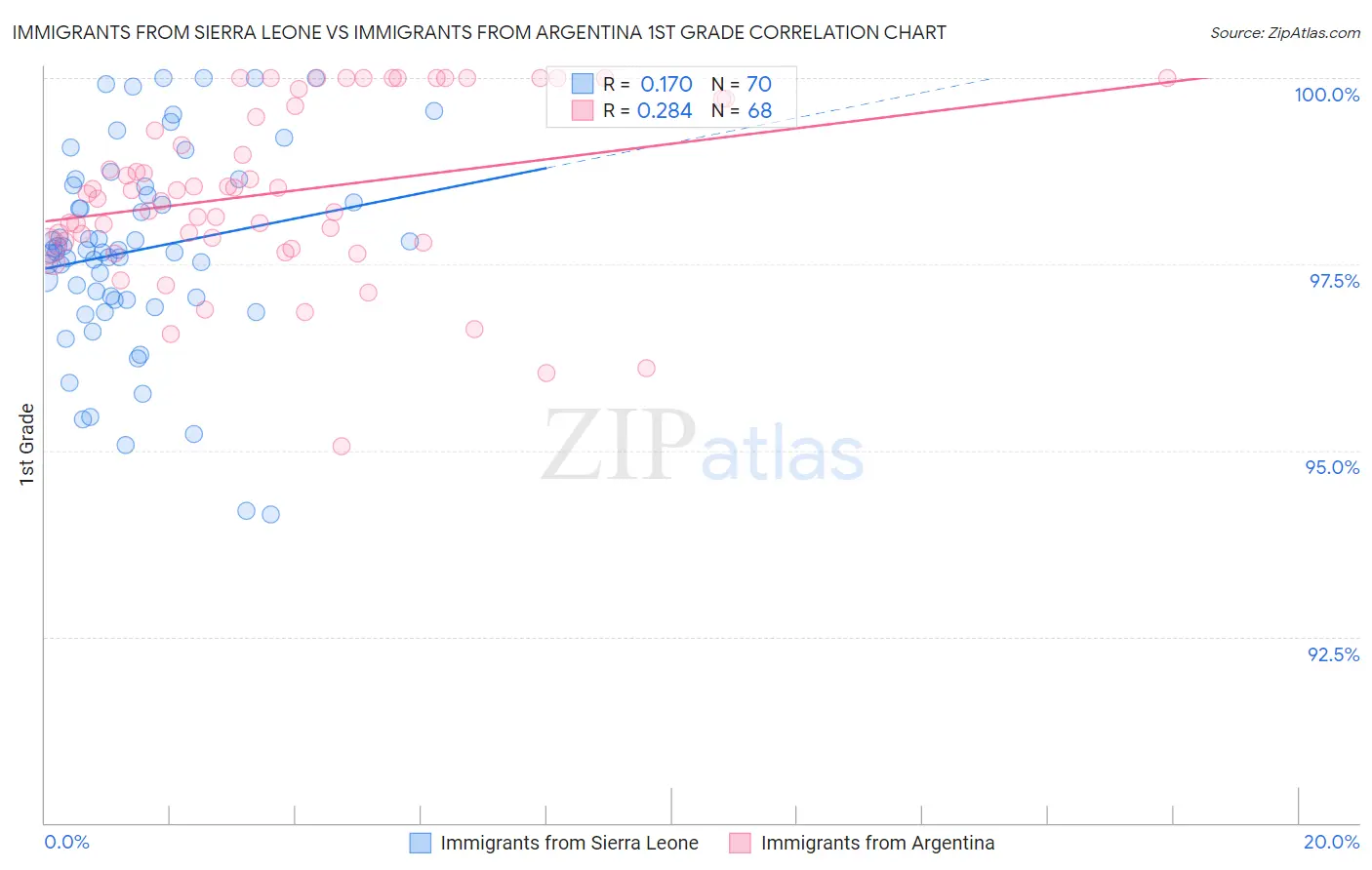 Immigrants from Sierra Leone vs Immigrants from Argentina 1st Grade