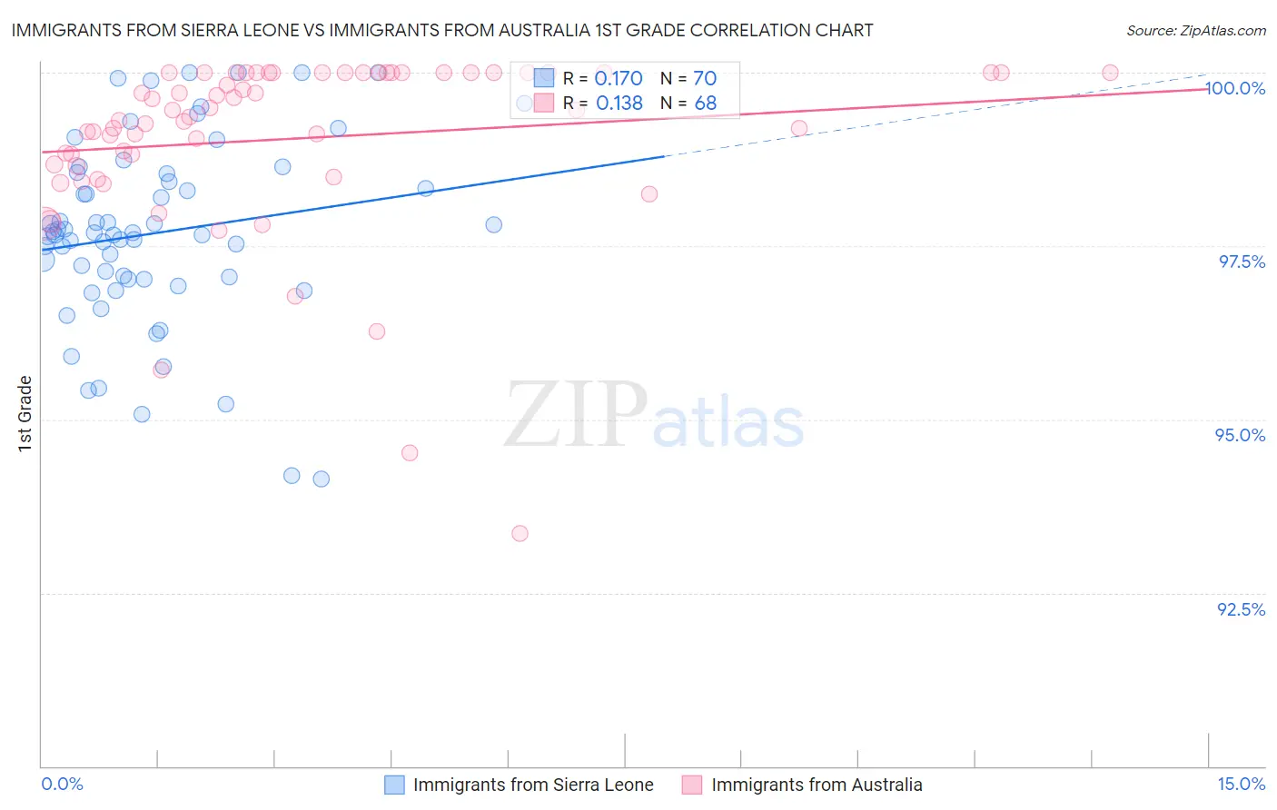 Immigrants from Sierra Leone vs Immigrants from Australia 1st Grade