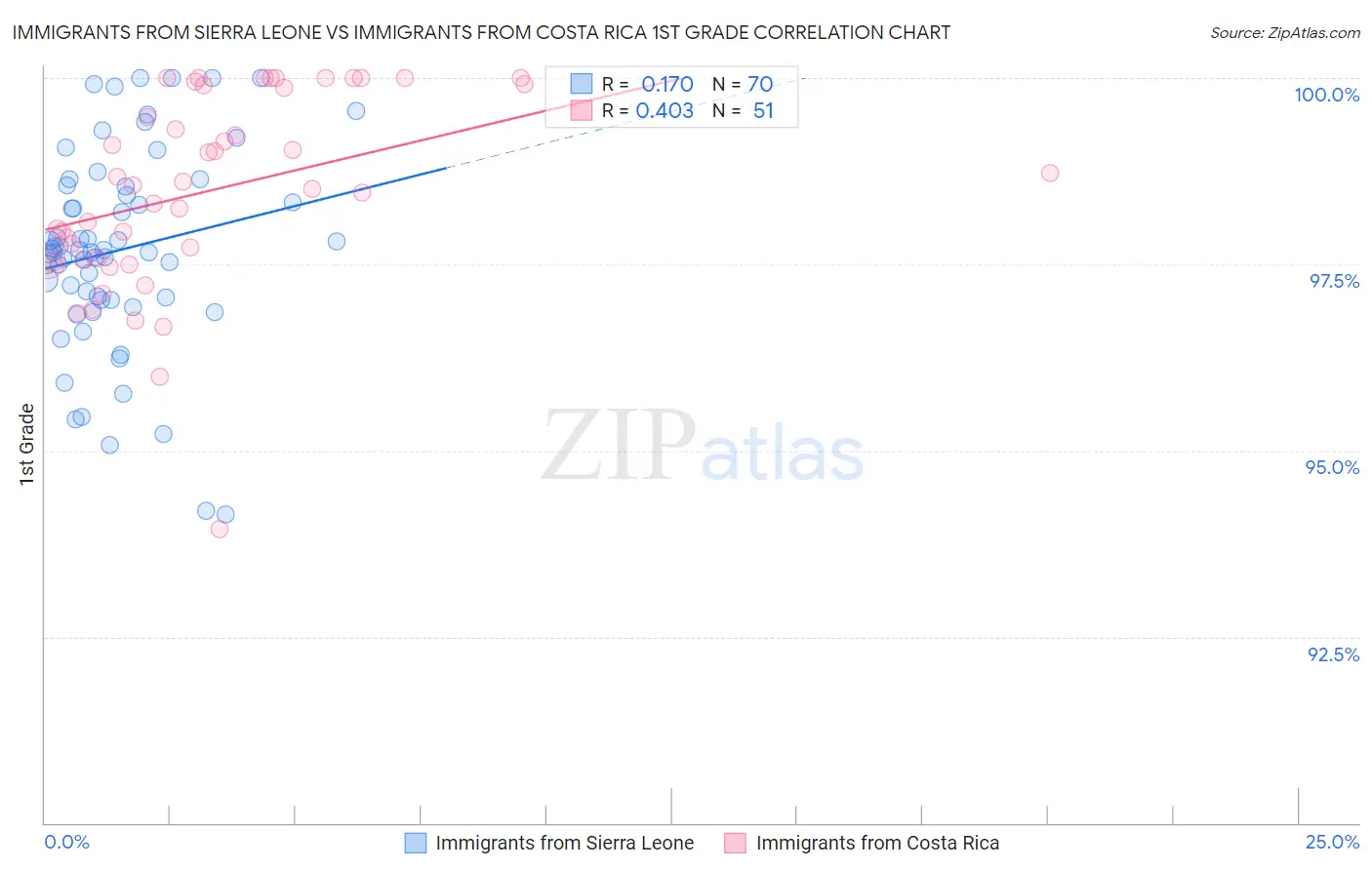 Immigrants from Sierra Leone vs Immigrants from Costa Rica 1st Grade