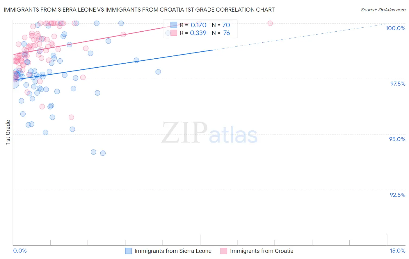 Immigrants from Sierra Leone vs Immigrants from Croatia 1st Grade