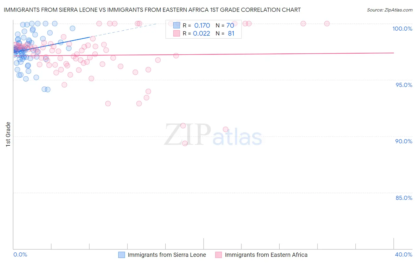 Immigrants from Sierra Leone vs Immigrants from Eastern Africa 1st Grade