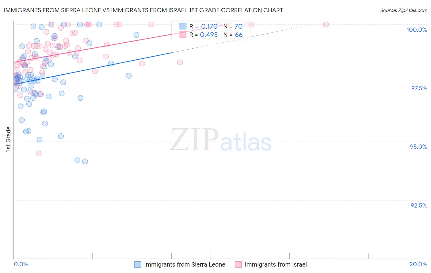 Immigrants from Sierra Leone vs Immigrants from Israel 1st Grade