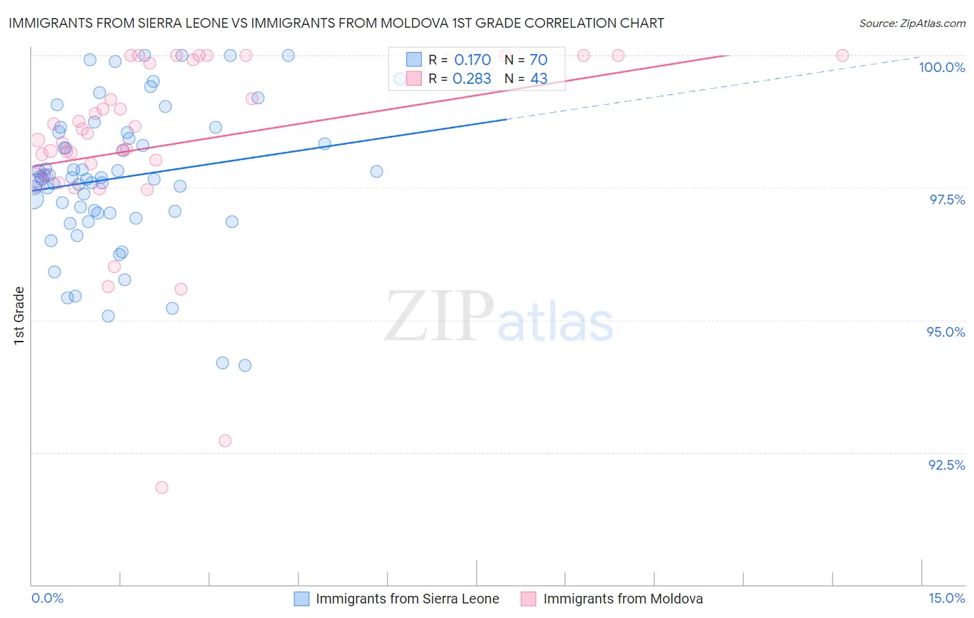 Immigrants from Sierra Leone vs Immigrants from Moldova 1st Grade