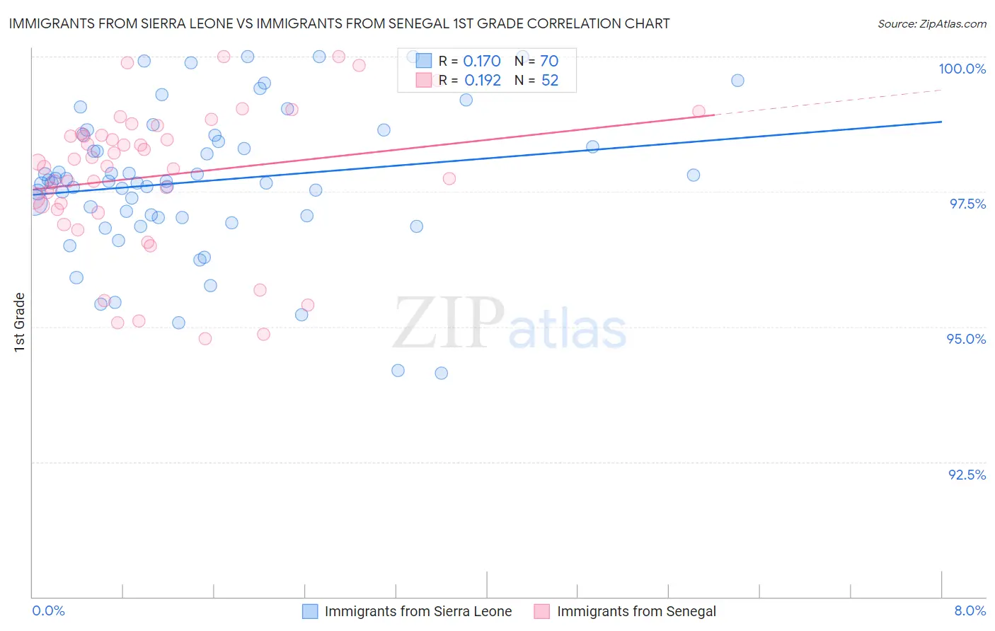 Immigrants from Sierra Leone vs Immigrants from Senegal 1st Grade