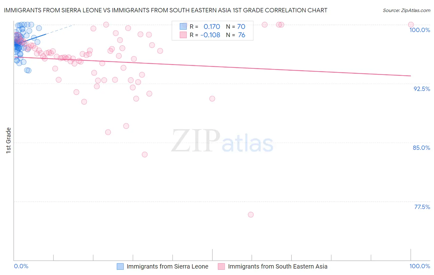 Immigrants from Sierra Leone vs Immigrants from South Eastern Asia 1st Grade