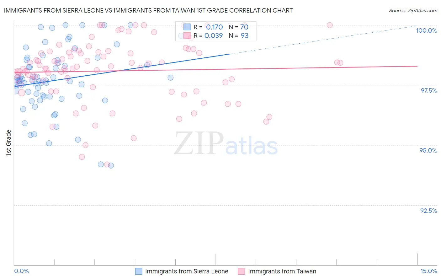 Immigrants from Sierra Leone vs Immigrants from Taiwan 1st Grade