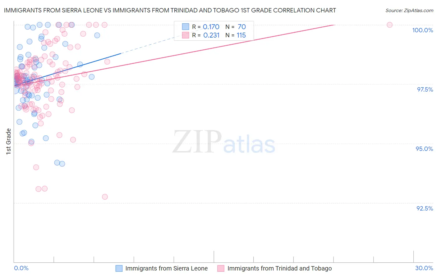 Immigrants from Sierra Leone vs Immigrants from Trinidad and Tobago 1st Grade