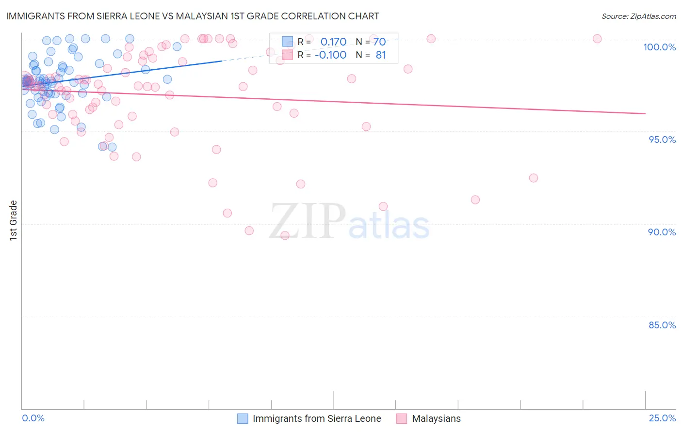 Immigrants from Sierra Leone vs Malaysian 1st Grade