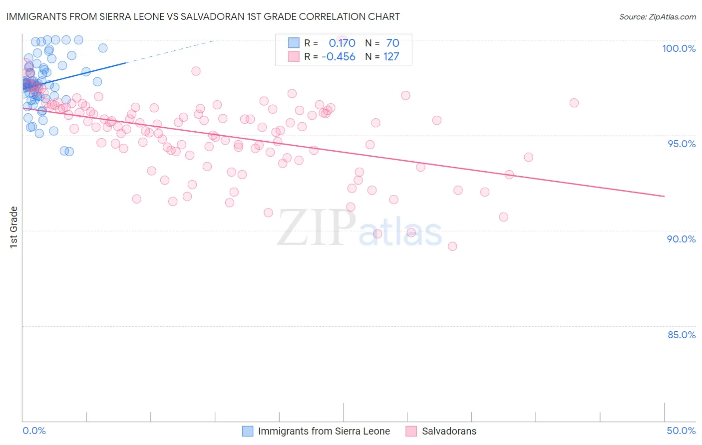 Immigrants from Sierra Leone vs Salvadoran 1st Grade