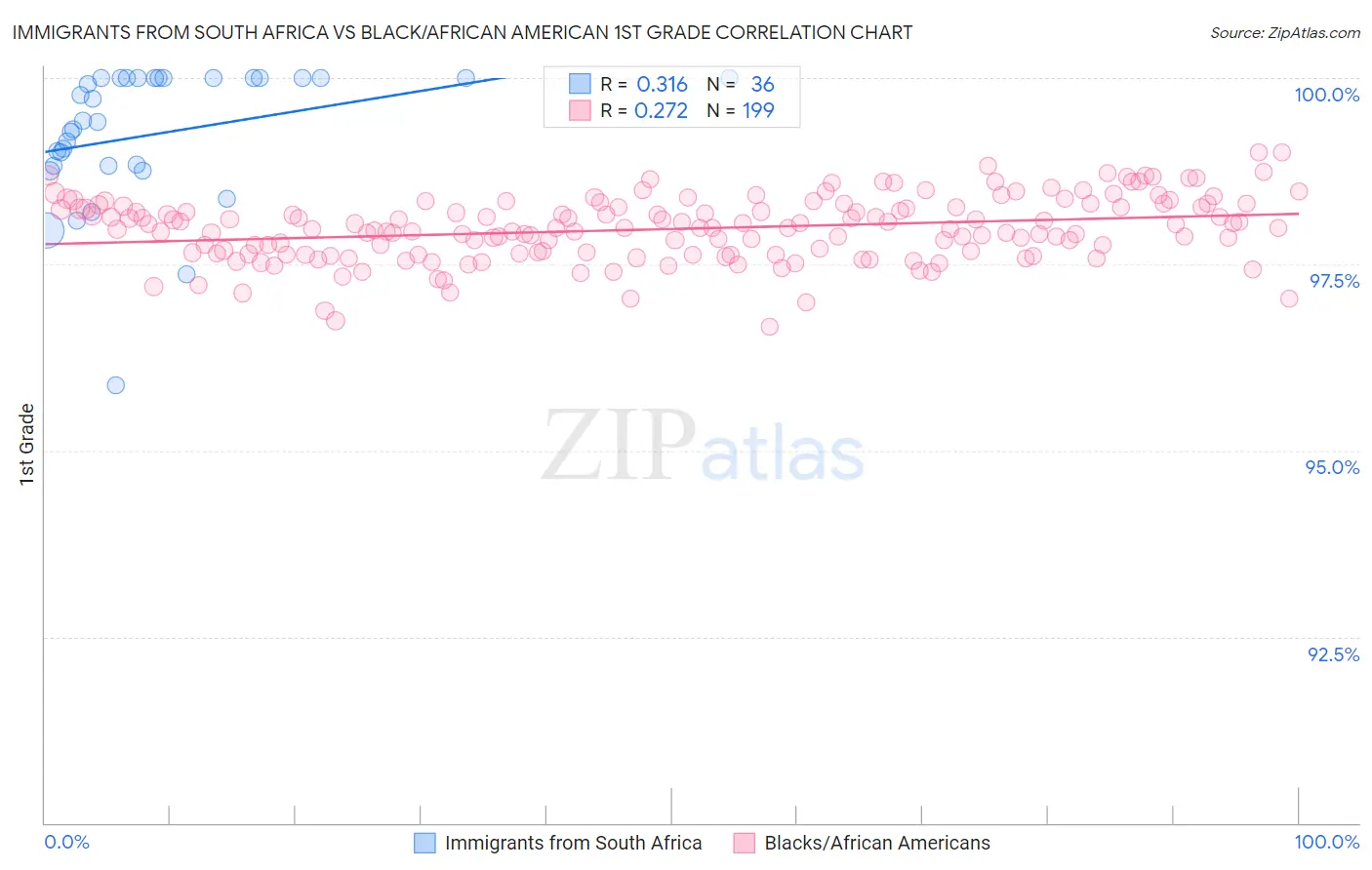 Immigrants from South Africa vs Black/African American 1st Grade