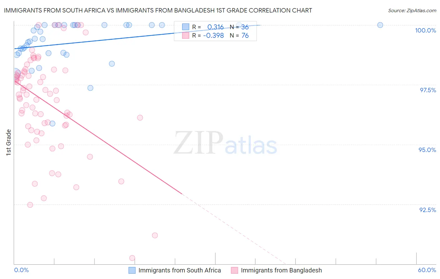 Immigrants from South Africa vs Immigrants from Bangladesh 1st Grade