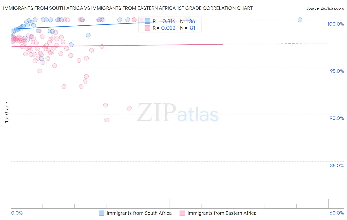 Immigrants from South Africa vs Immigrants from Eastern Africa 1st Grade