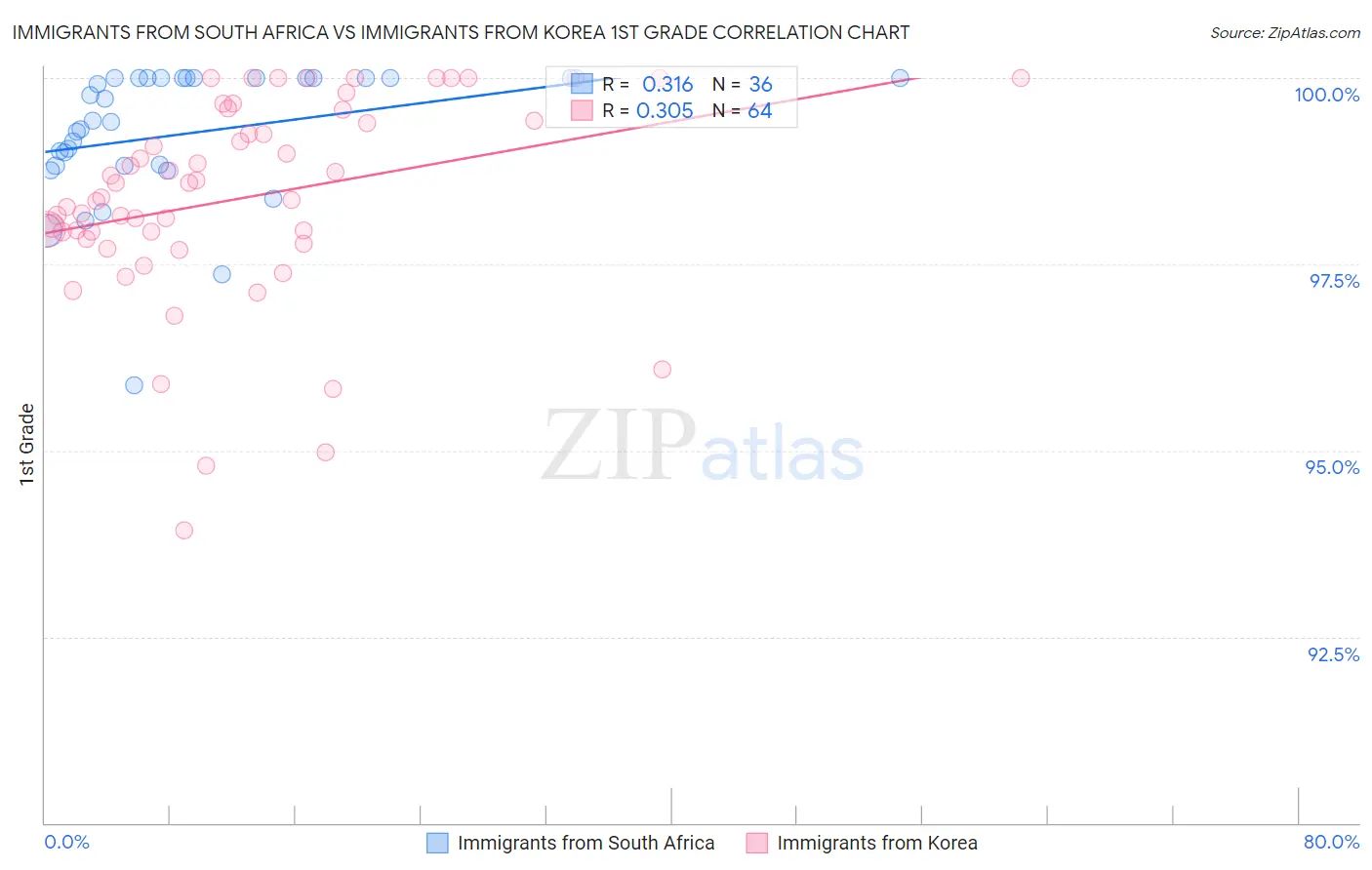 Immigrants from South Africa vs Immigrants from Korea 1st Grade