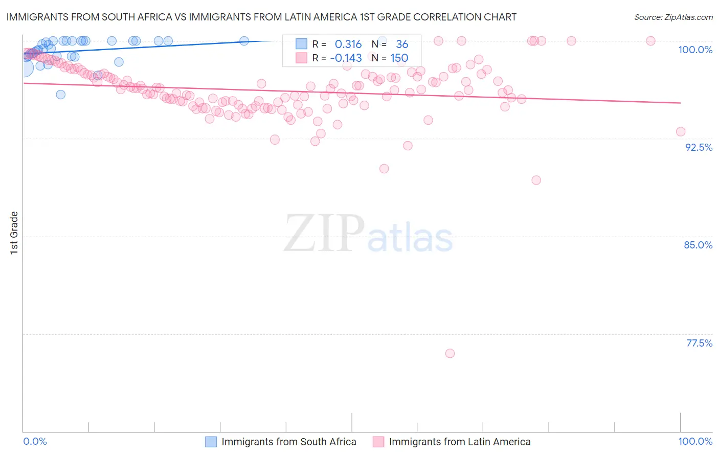 Immigrants from South Africa vs Immigrants from Latin America 1st Grade